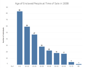 Age as indicated by the 1838 census